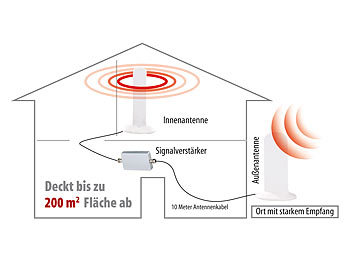 Callstel 3G/UMTS-Repeater Handy-Signal-Verst.,D-/E-Netz (refurbished)