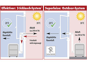 Sichler In- und Outdoor-Klimaanlage mit Frischluft-Schlauch-Set, 2.600 W