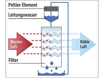Aktiver Luftkühler mit Wasserkühlung