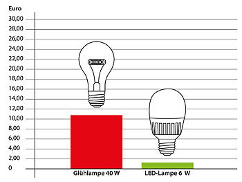 Luminea LED-Kerzenlampe, 6 W, E14, B35, 470 lm, warmweiß