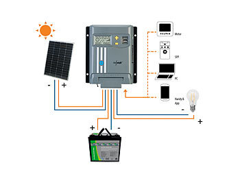 revolt MPPT-Solarladeregler für 12/24-V-Batterie, mit 40 A, Display, USB-Port