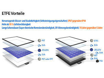revolt 2er-Set Falt-Solarpanele, 2 monokristalline Zellen, USB-C, ETFE, 100 W