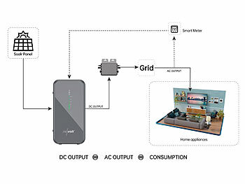 Solaranlagen-Sets: Mikroinverter mit Solarmodul und Akkuspeicher