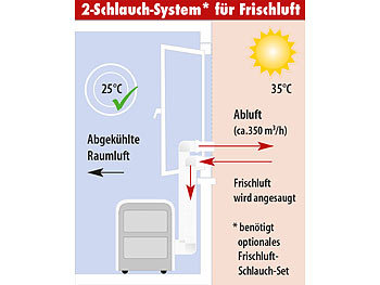 Sichler Monoblock-Klimaanlage mit Heiz-Funktion, Outdoor-Montage, 12.000 BTU/h