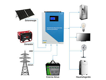 revolt Solar-Hybrid-Inverter mit 6 380-Watt-Solarpanels, WLAN, 3.500 W, 100A
