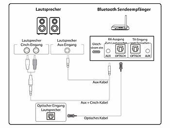 Audio-Transmitter & Receiver, Bluetooth